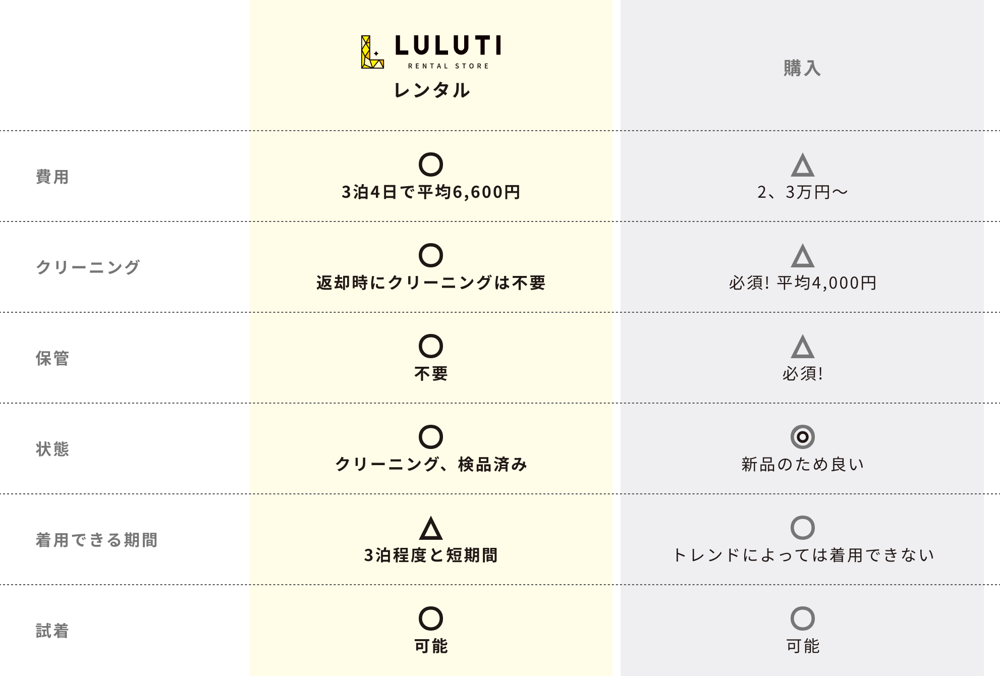 レンタルと購入の比較表