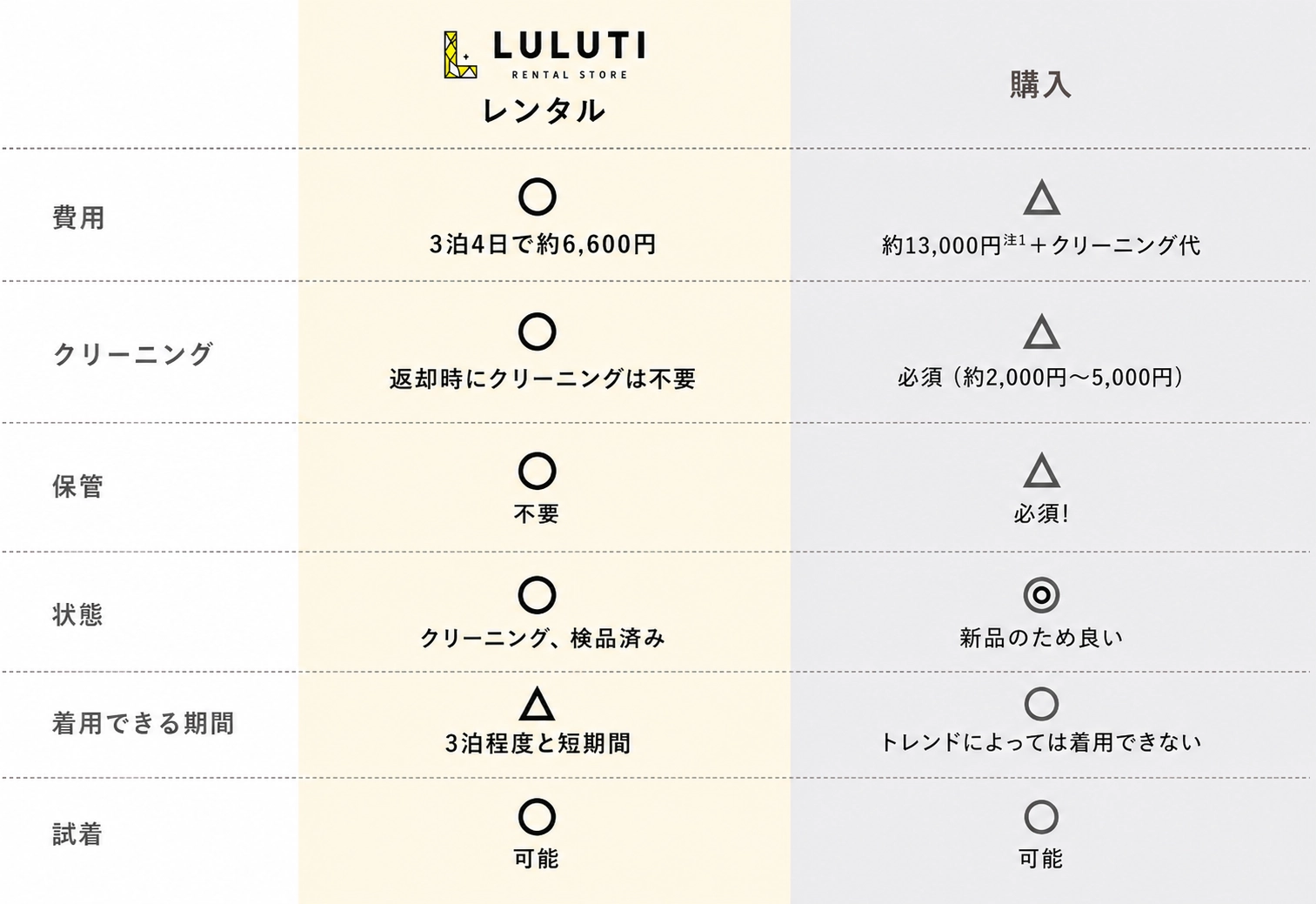 レンタルと購入の比較表